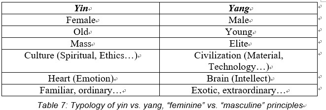 Table 7: Typology of yin vs. yang, “feminine” vs. “masculine” principles